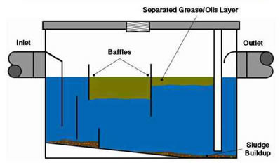 Steam Canada London | Grease Trap Cleaning, London Ontario